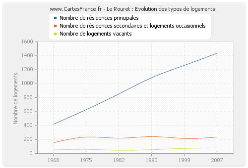 Le Rouret : Evolution des types de logements